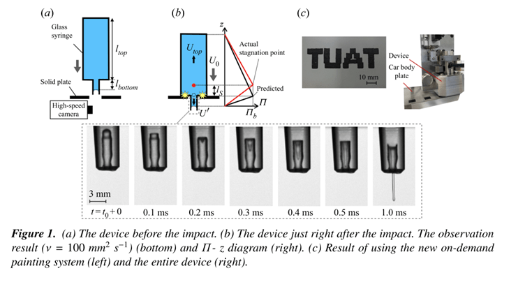 Figure 1. (a) The device before teh impact (b) The device just right after the impact. (c) Result using the new on-demand painting system and the entire device