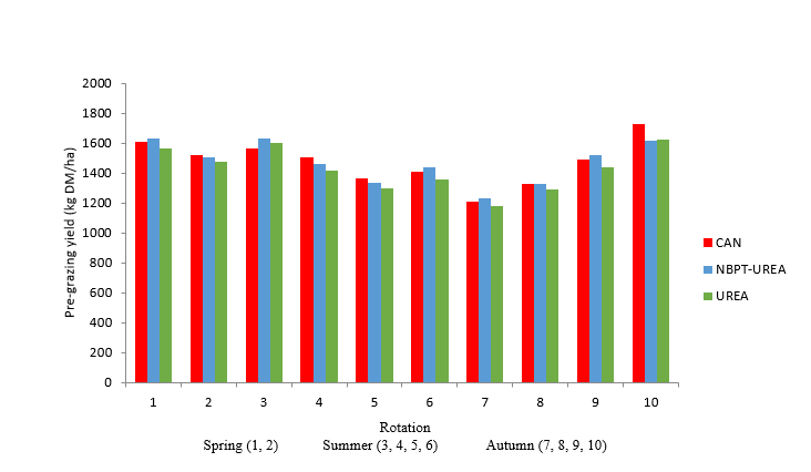 Figure 1. Seasonal responses in pre-grazing herbage yield by rotation to nitrogen fertiliser type across 10 site-years (data are the average of 150 kg N/ha per year and 250 kg N/ha per year fertiliser rates). 